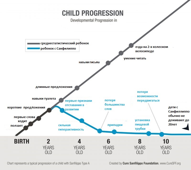 Лицо Санфилиппо или дети, чье время на вес золота - Моё, Болезнь, Дети, Медицина, Общество, Текст, Длиннопост, Мукополисахаридоз, Без рейтинга