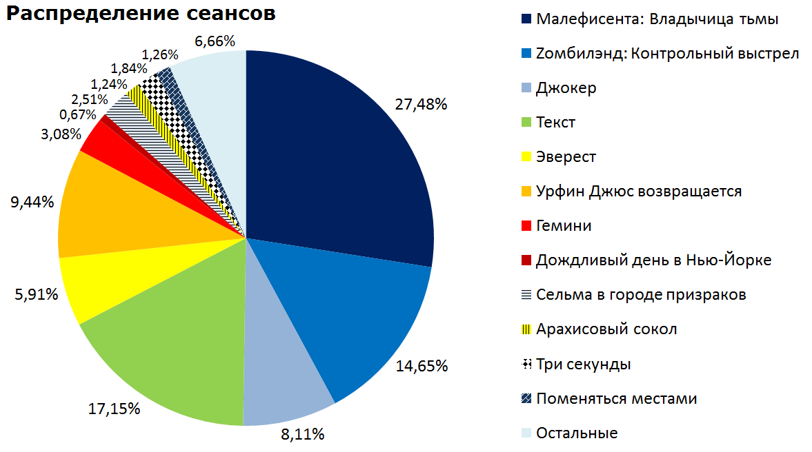 Box office receipts of Russian film distribution and distribution of sessions over the past weekend (October 24 - 27) - Movies, Box office fees, Film distribution, Welcome to Zombieland, Peanut Falcon, Three seconds