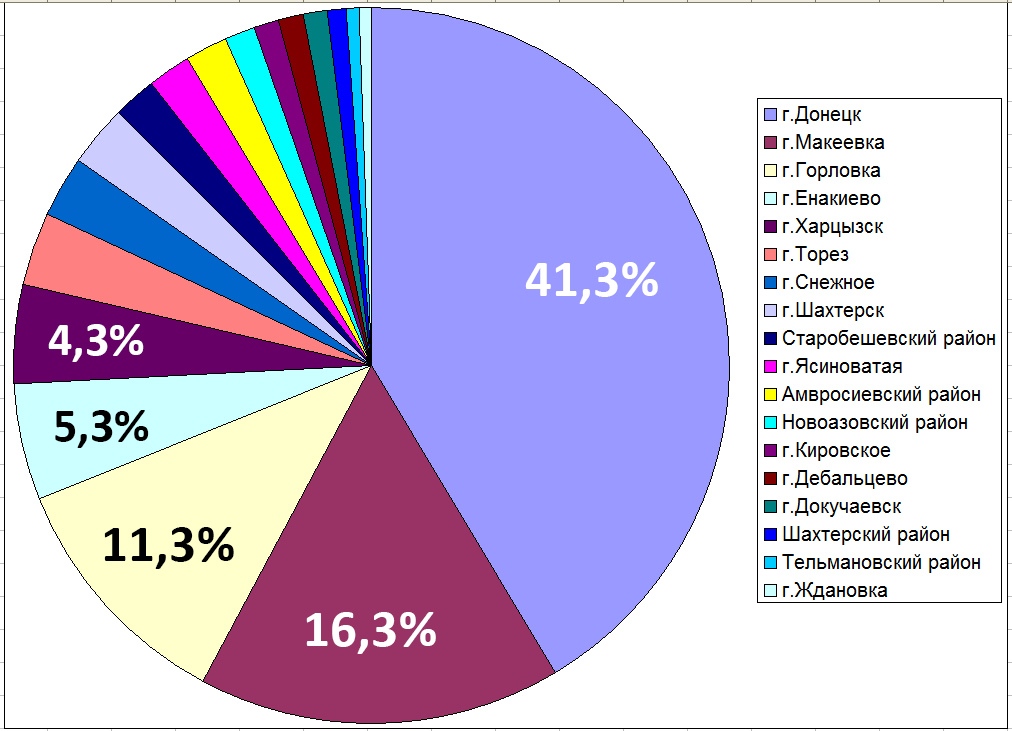 Численность донецкой. Перепись населения диаграмма. ДНР численность населения. Диаграмма населения Украины. Донецк Украина численность населения.