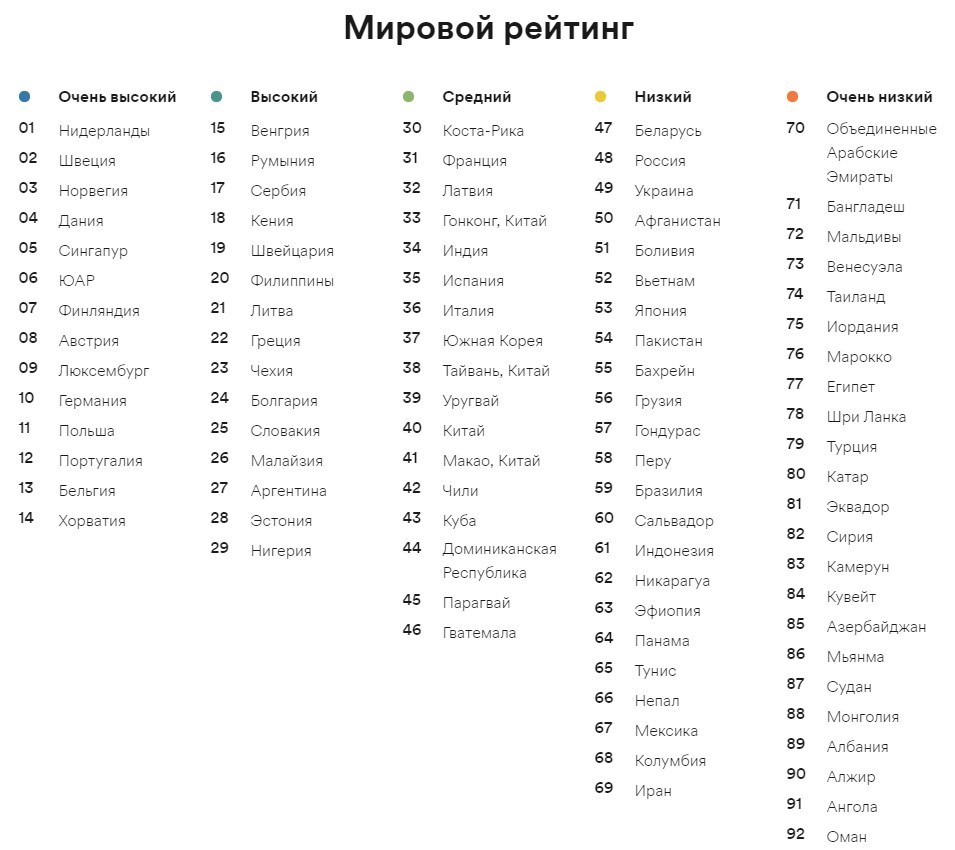 Крупнейший в мире рейтинг уровня владения английским языком. Россия на 48  месте. Украина на 49. | Пикабу