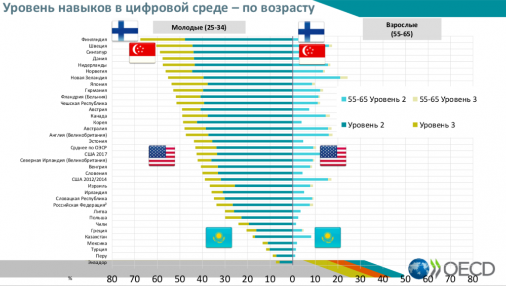 Kazakhstanis are in last place in reading and math literacy - Kazakhstan, Literacy, Badly, Longpost