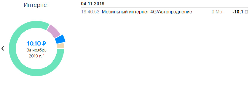 Неприятное от Магафона - Моё, Мегафон, Списание, Расходы, Подписки, Длиннопост, Развод на деньги, Платные подписки