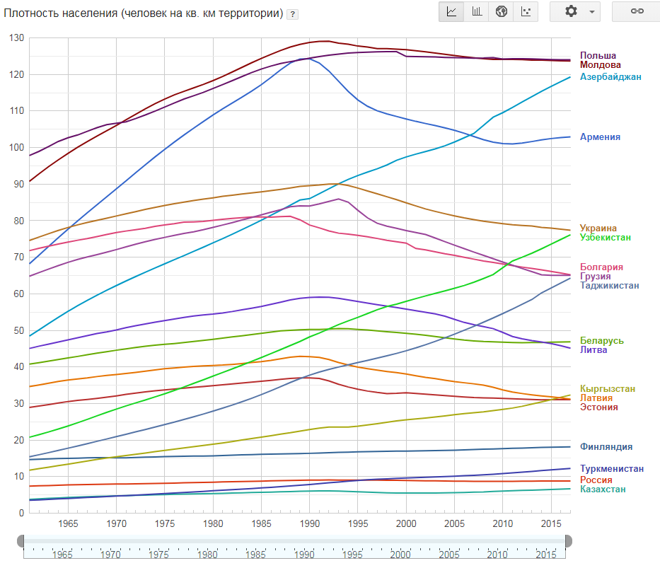 Population density beautifully shows the decline and growth of the population of countries - My, Economy, Population, the USSR, Population decline, Population growth, Schedule, Longpost