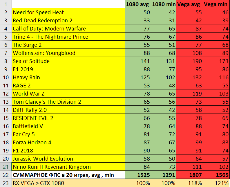 1080 vs Vega 64 and 1066 vs 588 in 70 Quad HD games and without Unreal engine - My, AMD Radeon, Geforce, Benchmark, Longpost