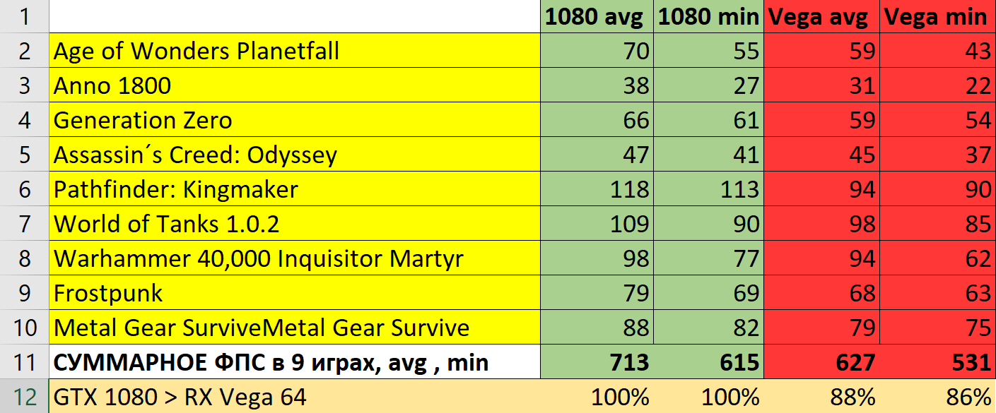 1080 vs Vega 64 and 1066 vs 588 in 70 Quad HD games and without Unreal engine - My, AMD Radeon, Geforce, Benchmark, Longpost