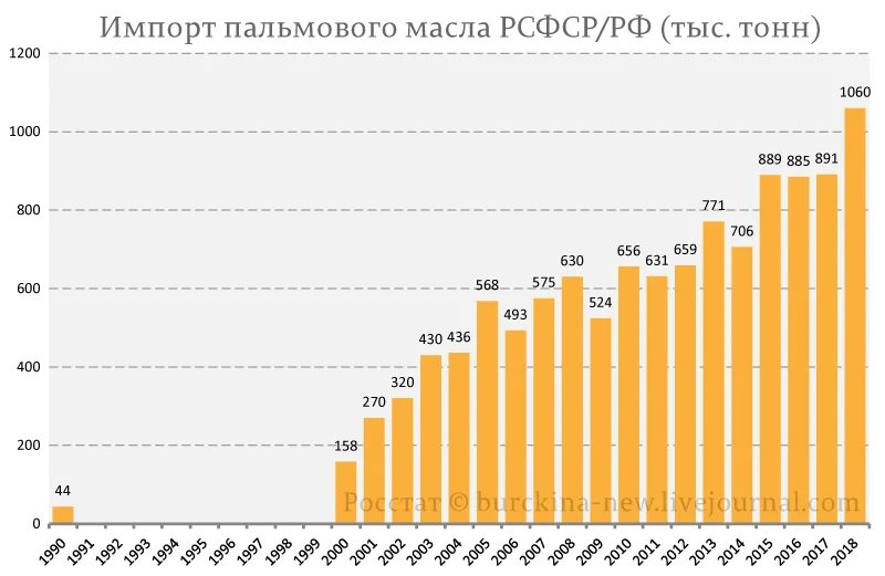 Import of palm oil to Russia since 1990 - Palm oil, Bread