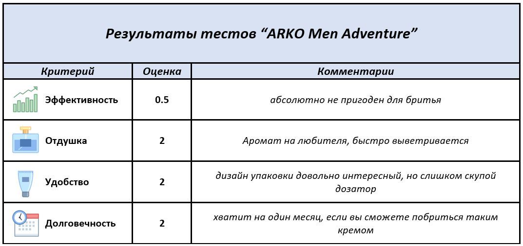 Стиратель надежд или Арко - бульон - Моё, Бритье, Бритва, Крем для бритья, Лезвие, Обзор, Длиннопост