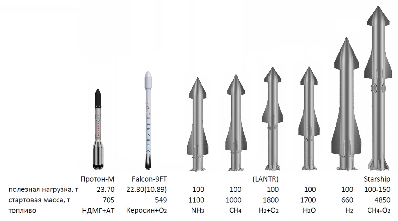 Вес ракеты. Старшип двигатели первая ступень. Полезная нагрузка Протон-м. Вес ракеты Starship. Ракетное топливо.