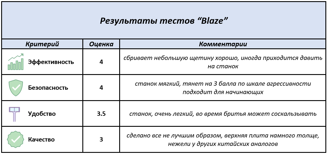 Бюджетный станок для бритья или убийца вампиров Blade - Бритва, Бритье, Лезвие, Обзор, Безопасная бритва, Длиннопост