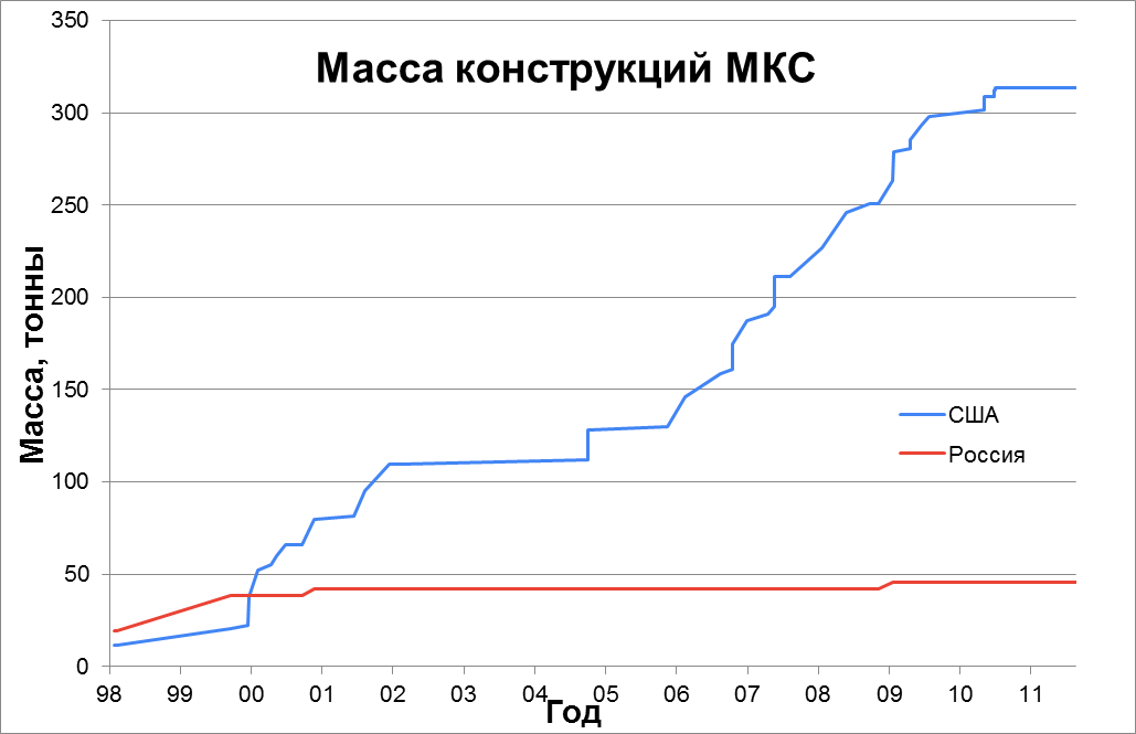 Statistics of construction, supply and visits to the ISS - My, Space, ISS, NASA, Roscosmos, Longpost