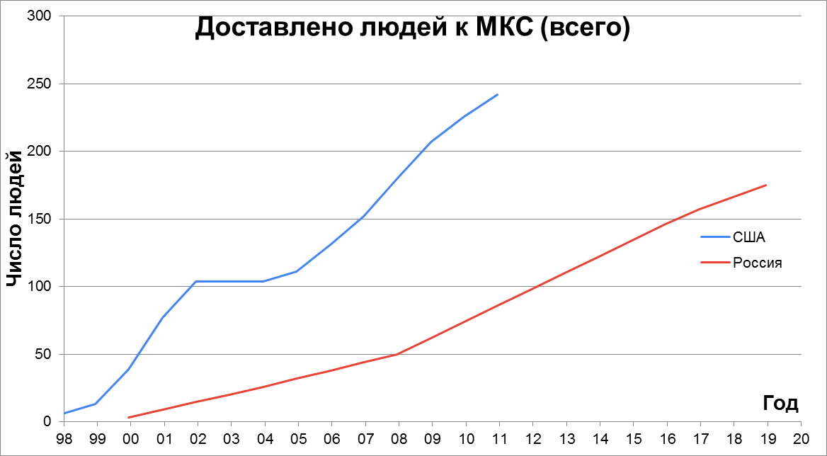 Statistics of construction, supply and visits to the ISS - My, Space, ISS, NASA, Roscosmos, Longpost