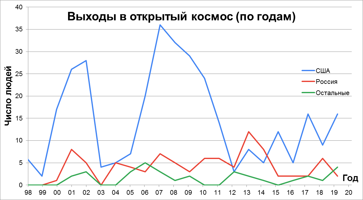 Statistics of construction, supply and visits to the ISS - My, Space, ISS, NASA, Roscosmos, Longpost