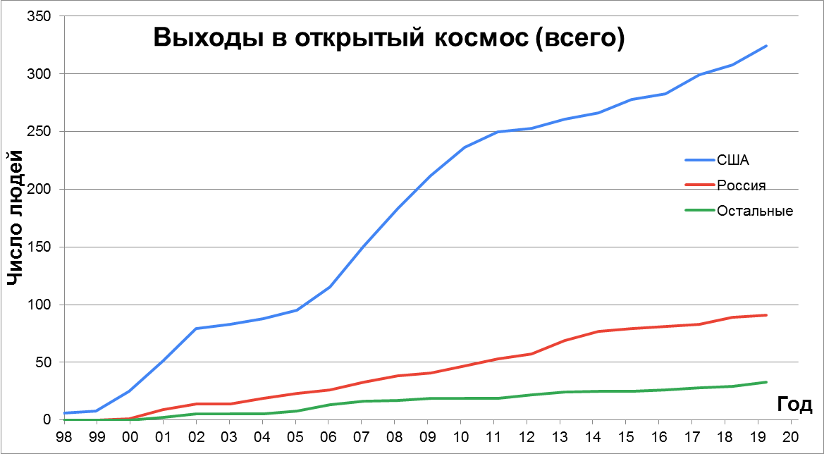 Statistics of construction, supply and visits to the ISS - My, Space, ISS, NASA, Roscosmos, Longpost