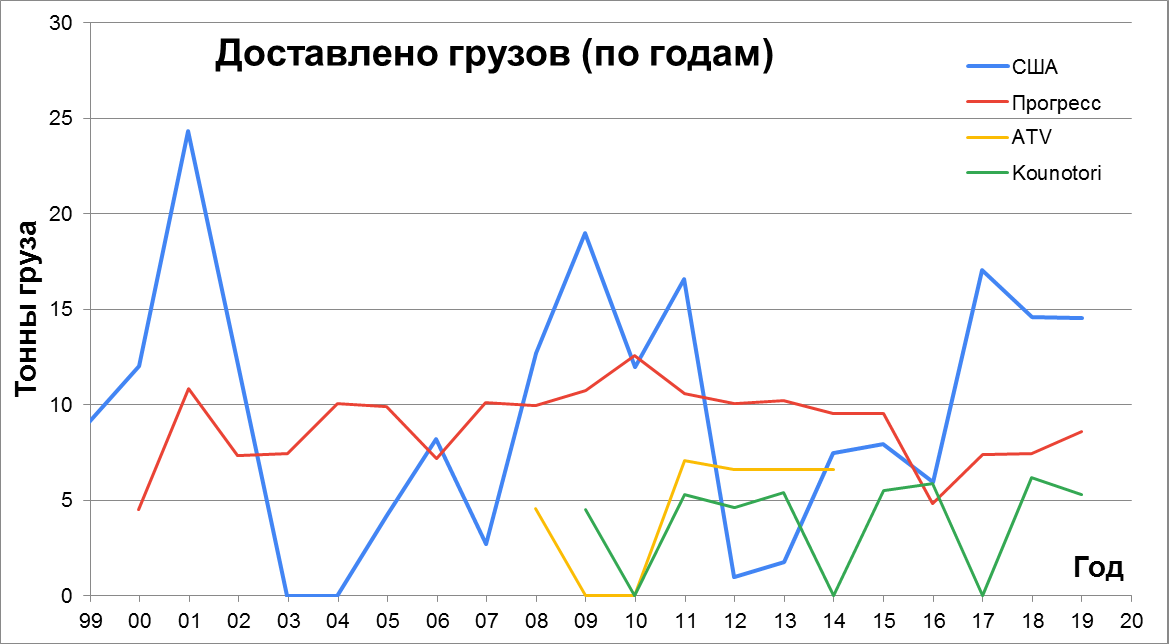 Statistics of construction, supply and visits to the ISS - My, Space, ISS, NASA, Roscosmos, Longpost