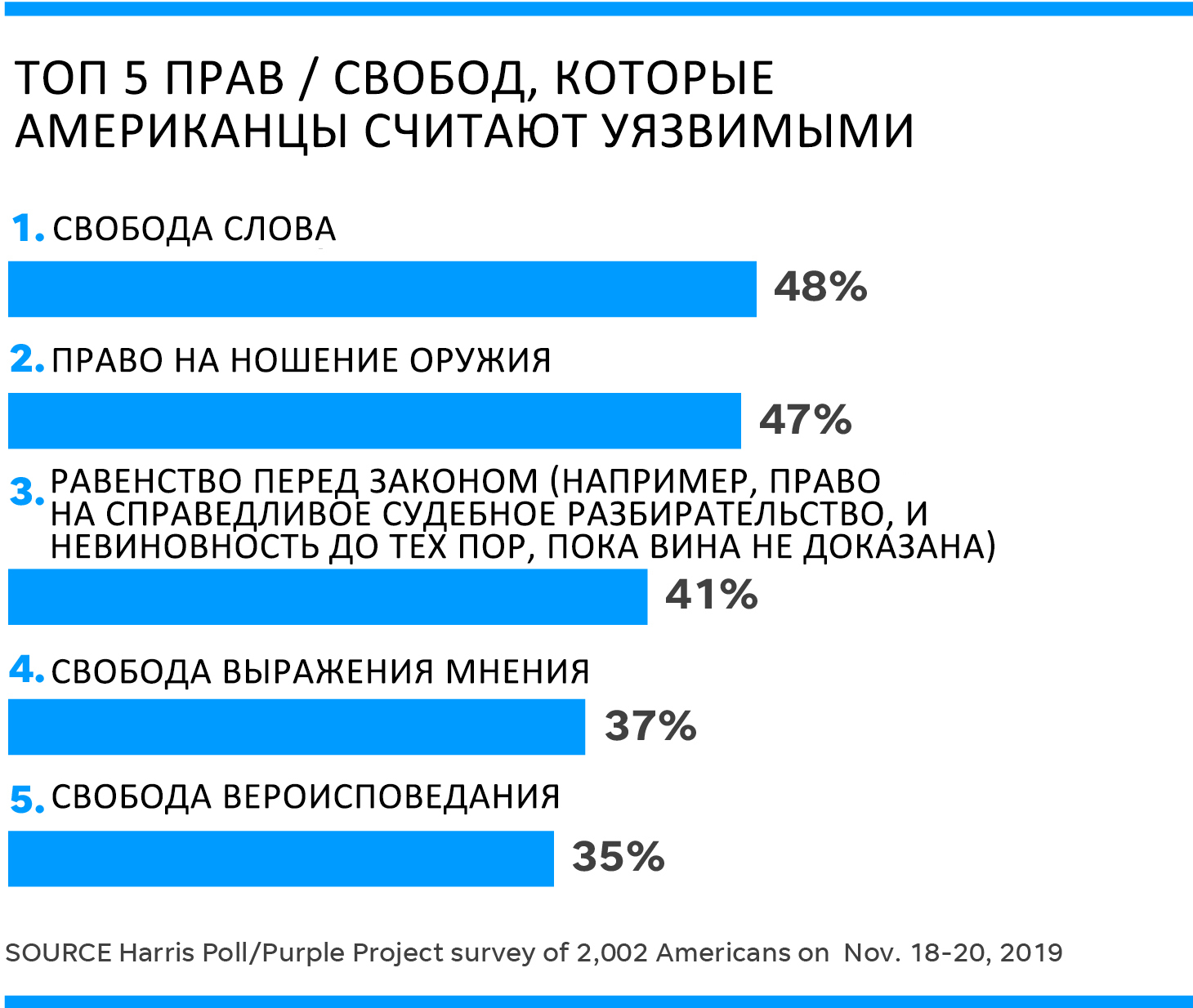 92% американцев считают, что их основные права находятся под угрозой - Американцы, Жизнь за границей, Политика, Права человека, Свобода слова, США, Выборы США, Эмиграция, Длиннопост