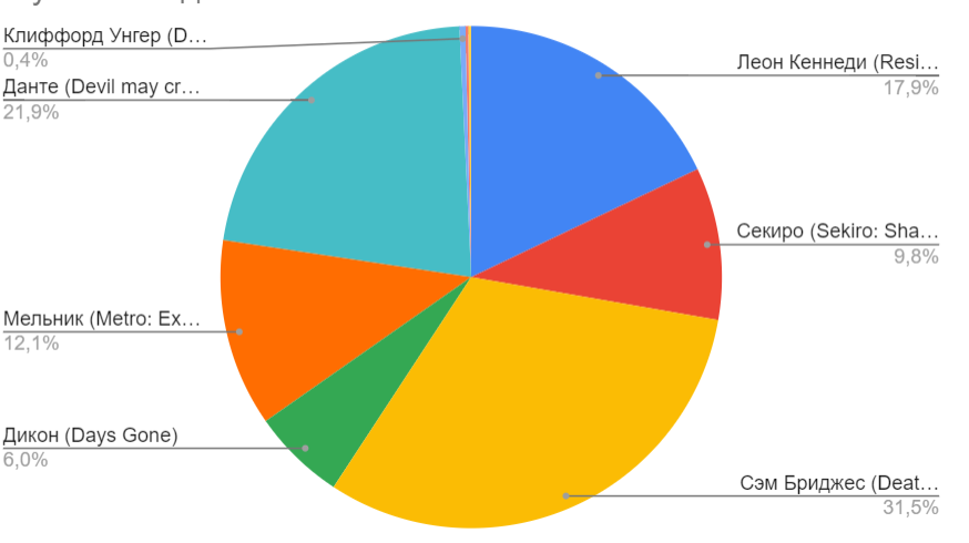 Results of the game year according to Pikabu (part 4) - My, Games, Vote, Results of the year, Longpost