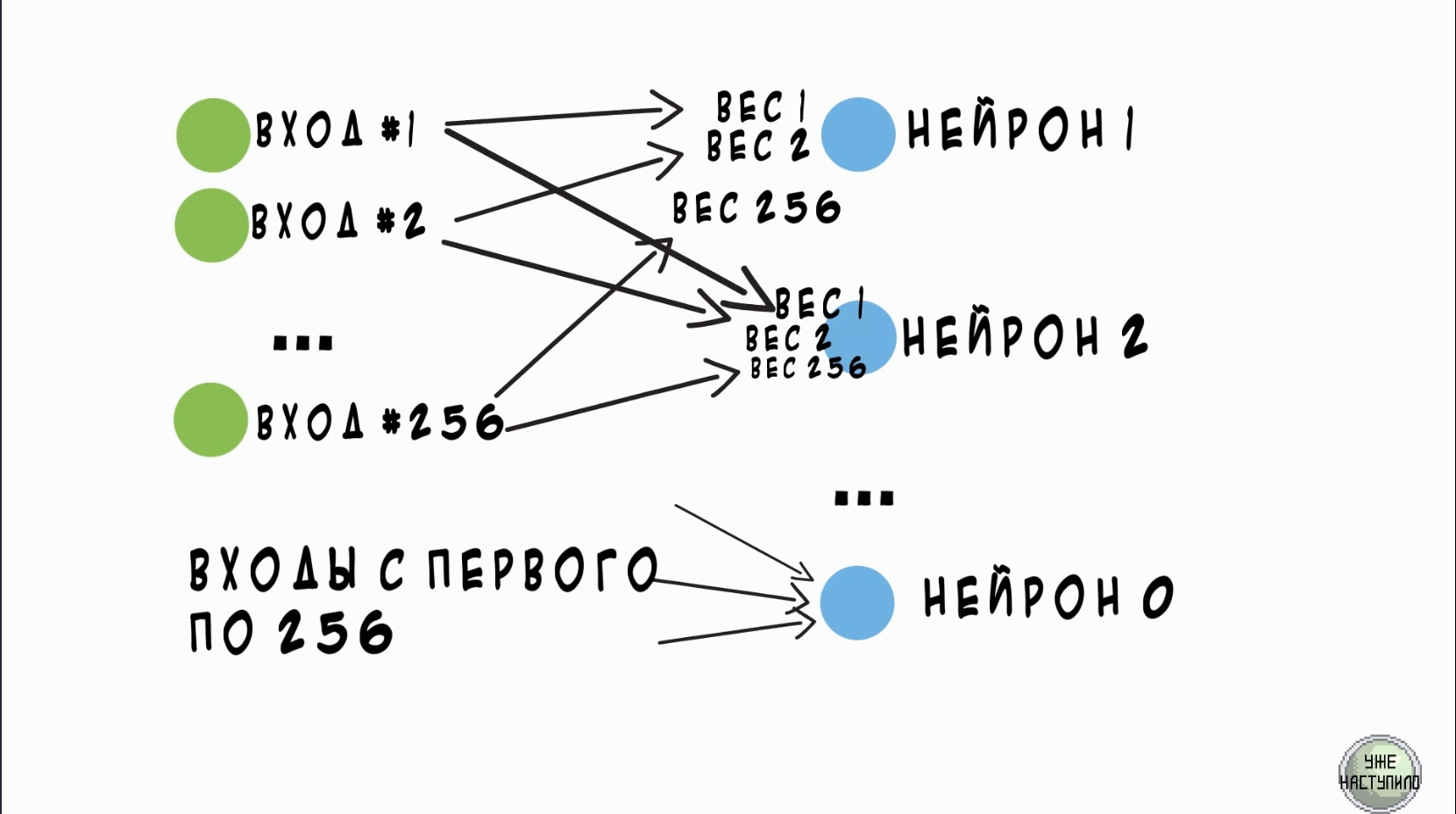 Neural networks. Part 2. How neural networks work - My, Нейронные сети, Neurons, Artificial Intelligence, Longpost