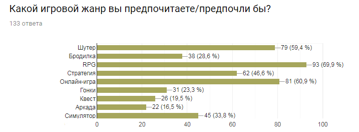 Результаты опроса Влияние видеоигр на социальные навыки человека - Моё, Универ, Опрос, Игры, Социология, Результат, Длиннопост