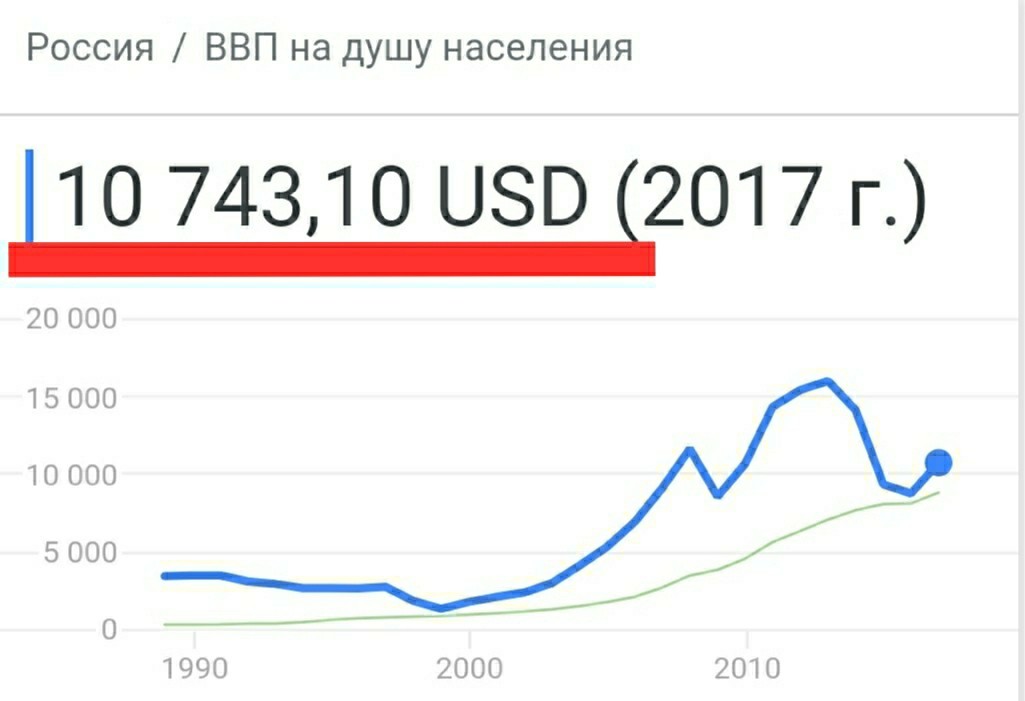 ВВП России на душу населения - Моё, Ввп, Россия, Мальта, Экономика, Длиннопост