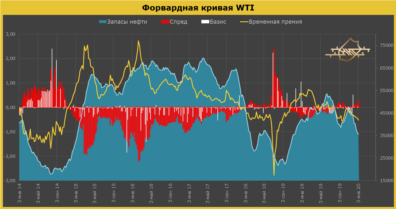 US oil market - My, Oil, Brent, Trading, Stock exchange, Investments, Longpost, news, USA, Economy