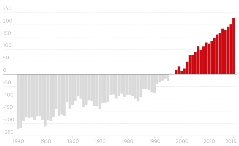 Study: The world's oceans warmed to record levels in 2019. Scientists called this an indicator of climate deterioration - Climate, Climate change, Temperature, Global warming