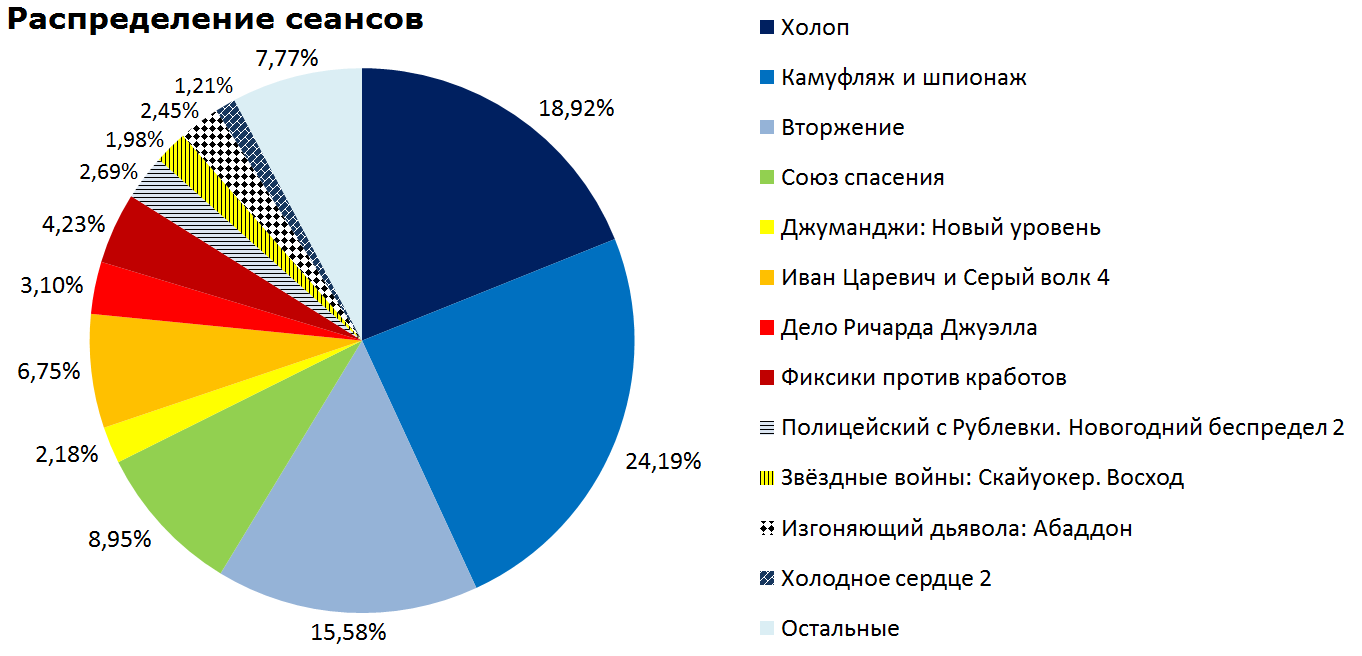 Кассовые сборы российского кинопроката и распределение сеансов за прошедший уик-энд (9 - 12 января) - Фильмы, Кассовые сборы, Кинопрокат, Дело Ричарда Джуэлла