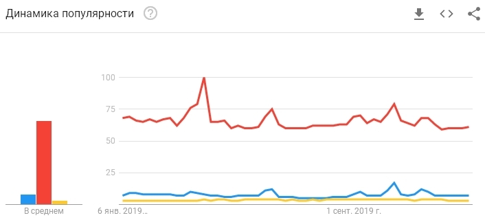 It’s funny - the overwhelming number of search queries on Google from the territory of Ukraine are made in Russian - Google, Mova, Russian language, Statistics