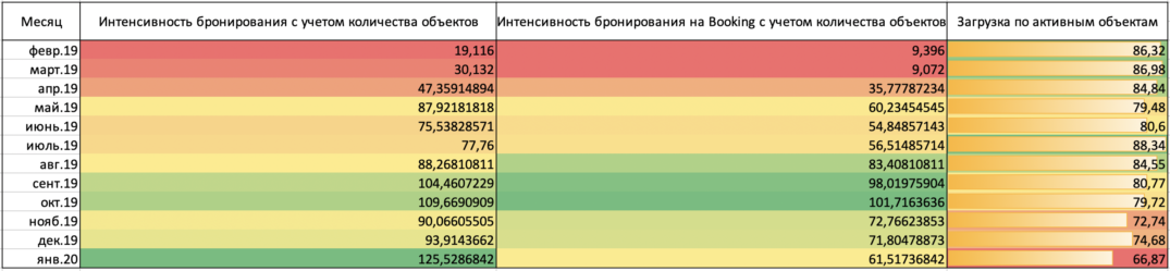 Сезонность при посуточной аренде в Москве - Моё, Сезон, Посуточно, Аренда, Аналитика, Данные, Длиннопост