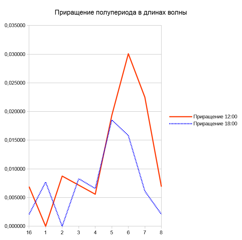 Какую скорость эфирного ветра измерили Майкельсон и Морли в 1887 году? - Моё, Эфир, Майкельсон, Сверхсветовая скорость, Длиннопост, Физика