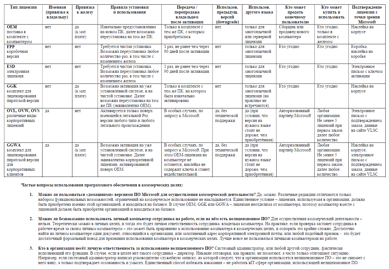 Сводная таблица разновидностей лицензий Microsoft | Пикабу