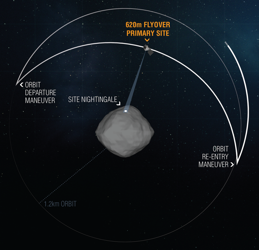 OSIRIS-REx flew over the Nightingale site at an altitude of 620 meters - Osiris-Rex, Osprey, Station, Plot, Bennu, Span, Longpost