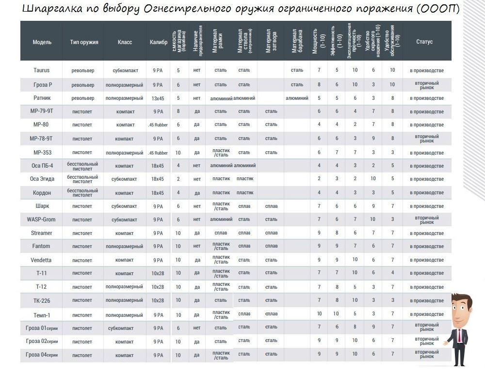 Как выбрать травматическое оружие: шпаргалка покупателя - Оружие, Травматическое оружие, Закон об оружии