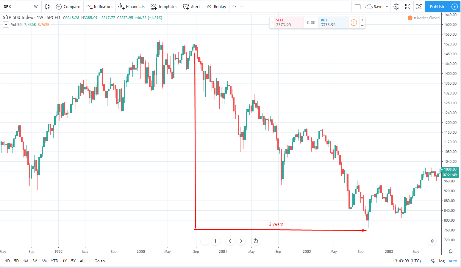 Cryptocurrency market crashes and the Dotcom bubble - Cryptocurrency, Bitcoins, Dot-com bubble, Crypto, Analytics, Longpost, Dotcom