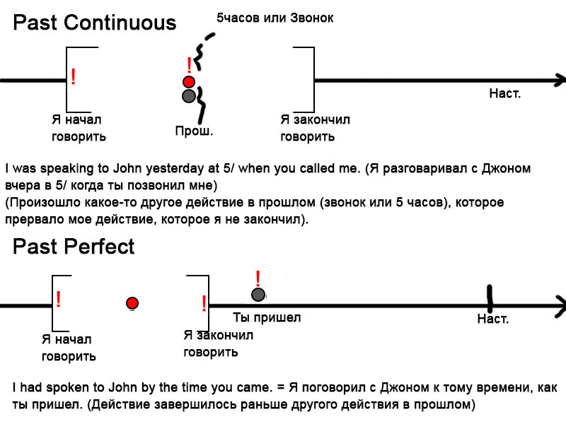 Английские временные формы, на графике. Часть 1 - Моё, Английский язык, Времена, Длиннопост