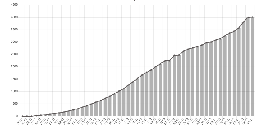 March 10 10:42 Moscow time. Coronavirus. Latest news (world statistics) - My, Coronavirus, Pandemic, Virus, Longpost