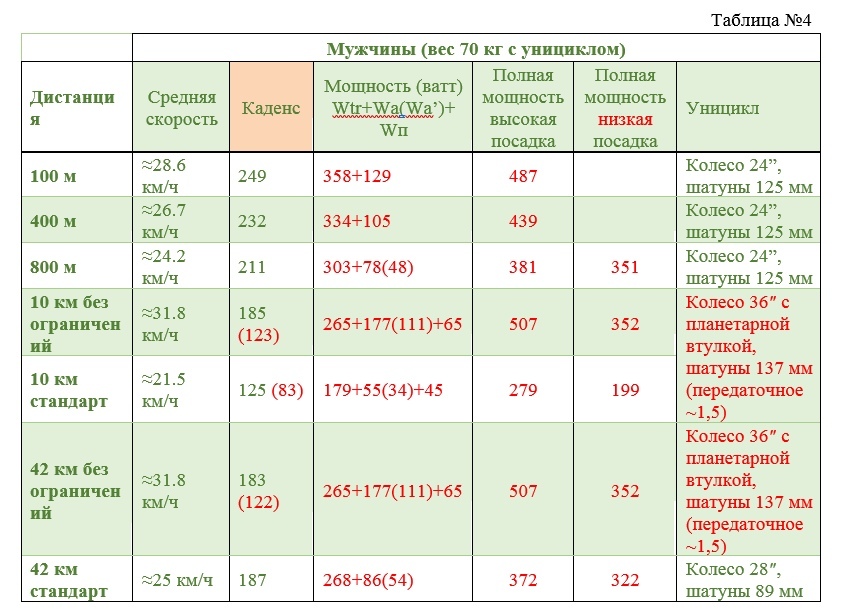 СКОРОСТЬ УНИЦИКЛА. КАДЕНС И МОЩНОСТЬ - Моё, Уницикл, Unicycle, Моноколесо, Нудно, Заумность, Длиннопост