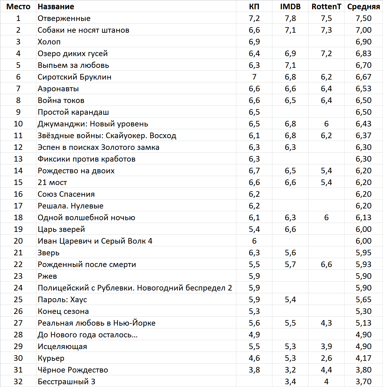 Фильмы месяца. Декабрь 2019 - Фильмы, Фильмы месяца, Декабрь, Длиннопост, ЛучшеДома