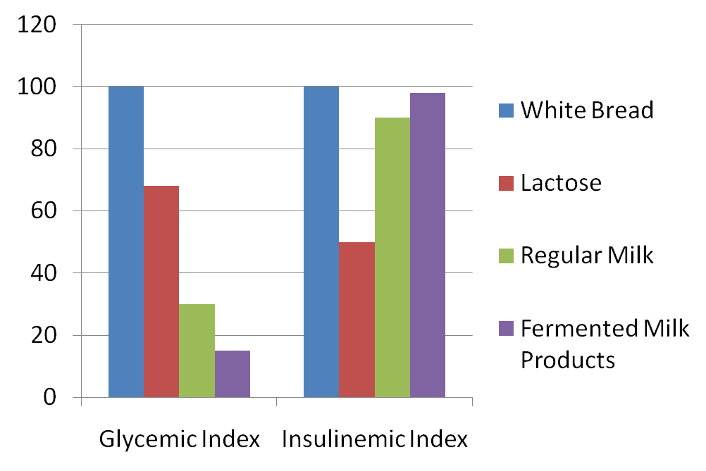 Dairy products, weight gain and insulin part 2 - Nutrition, Diet, Metabolism, Insulin, Sugar, Fat, Carbohydrates, Longpost