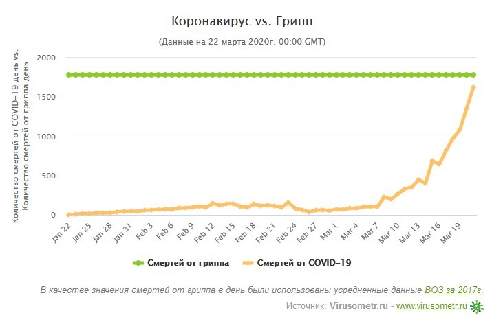 Coronavirus vs Flu - My, Coronavirus, Epidemic, Flu, WHO, Statistics, Mortality