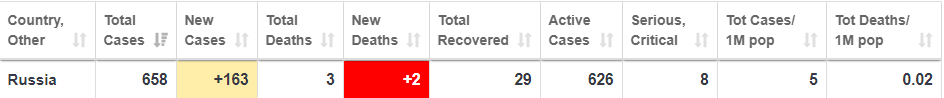 I keep watching the numbers - Coronavirus, Disease, Pandemic, Epidemic, Statistics, Interesting, Analysis, Virus, Longpost