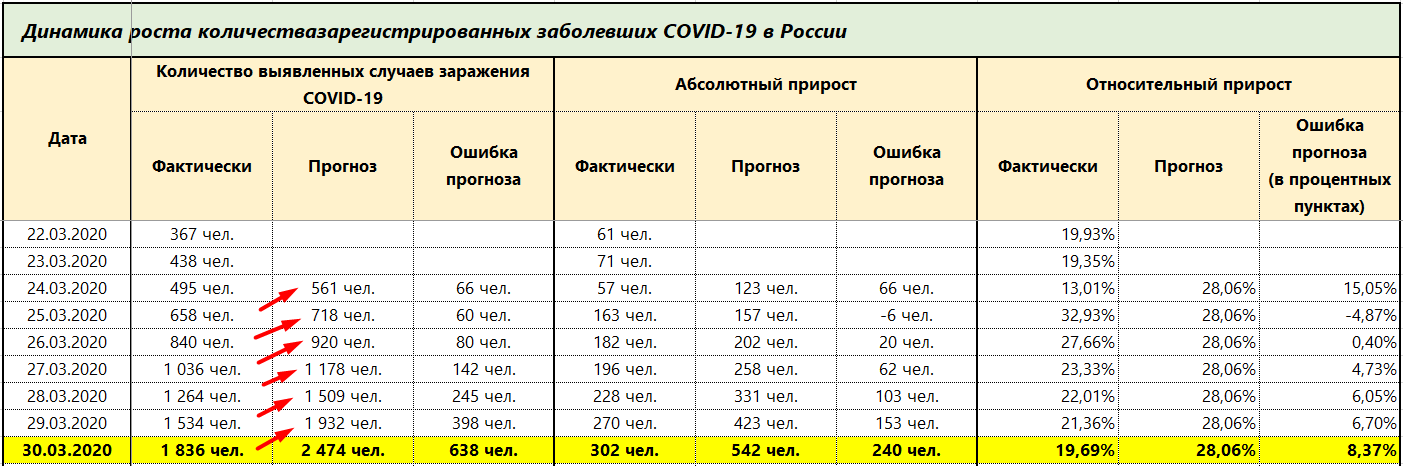 Прогноз числа зарегистрированных заболевших коронавирусом в России на ближайшие дни. Итоги на 30.03.2020 - Моё, Коронавирус, Пандемия, Эпидемия, Прогноз, Россия, Медицина, Анализ