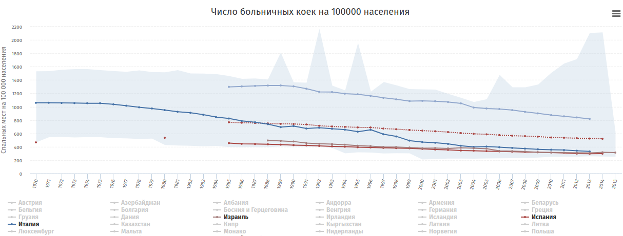 Hospital beds by country. Statistics, review - Statistics, The medicine, bunk, Longpost