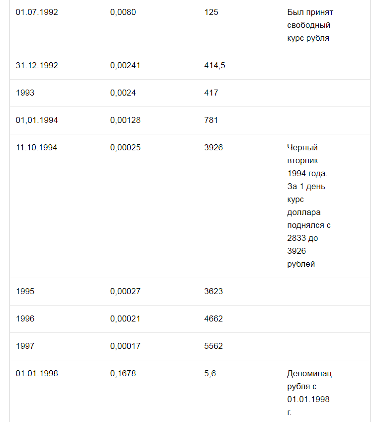 Dancing the ruble and the dollar in the 90s: For those who forgot or didn’t know - Dollar rate, 90th, Ruble's exchange rate, Default, Screenshot, Longpost