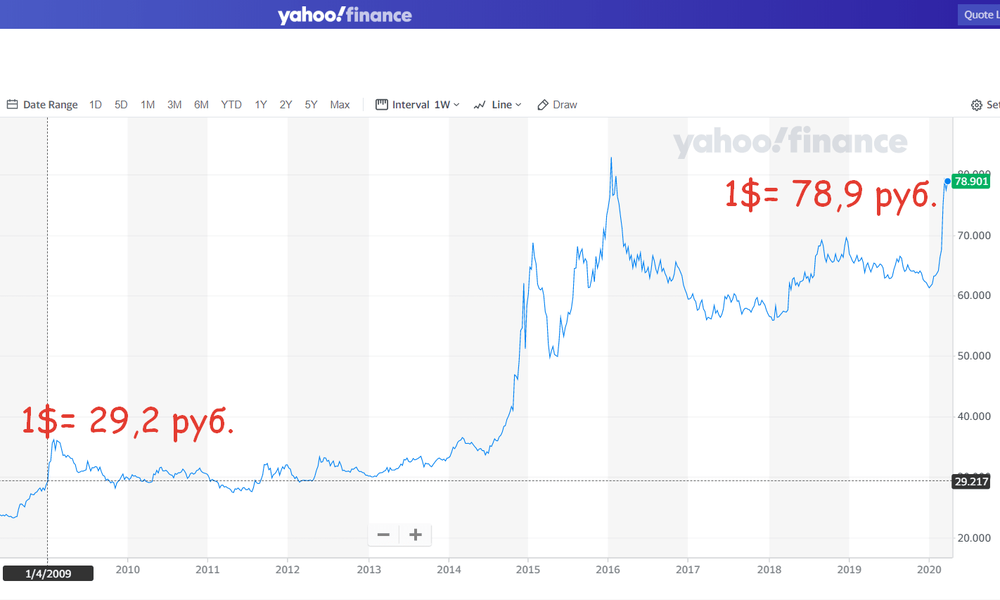 Investments in 2008-2009: dollar, gold or shares? - My, Investments, Finance, Money, A crisis, Dollars, Gold, Stock market, Longpost