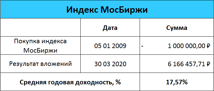 Investments in 2008-2009: dollar, gold or shares? - My, Investments, Finance, Money, A crisis, Dollars, Gold, Stock market, Longpost