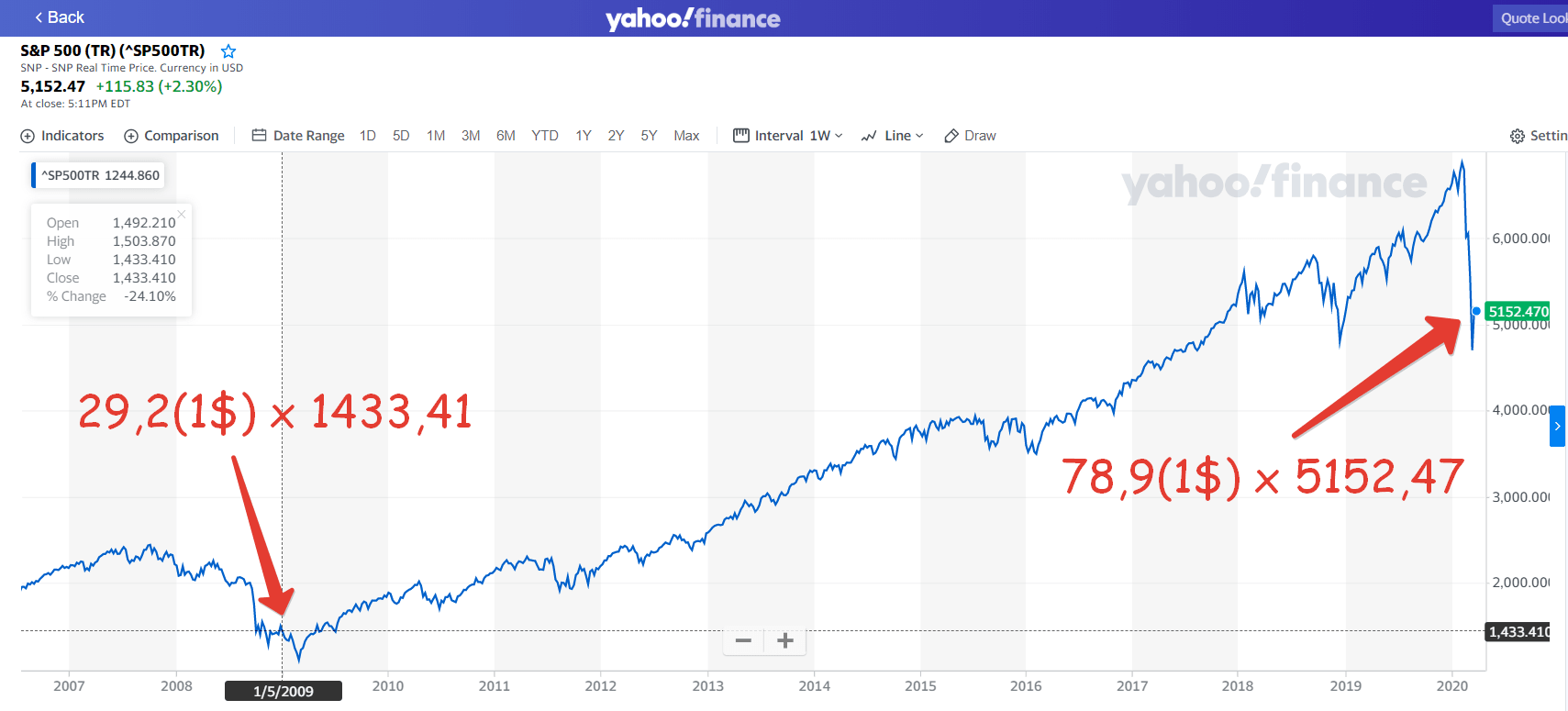 Investments in 2008-2009: dollar, gold or shares? - My, Investments, Finance, Money, A crisis, Dollars, Gold, Stock market, Longpost