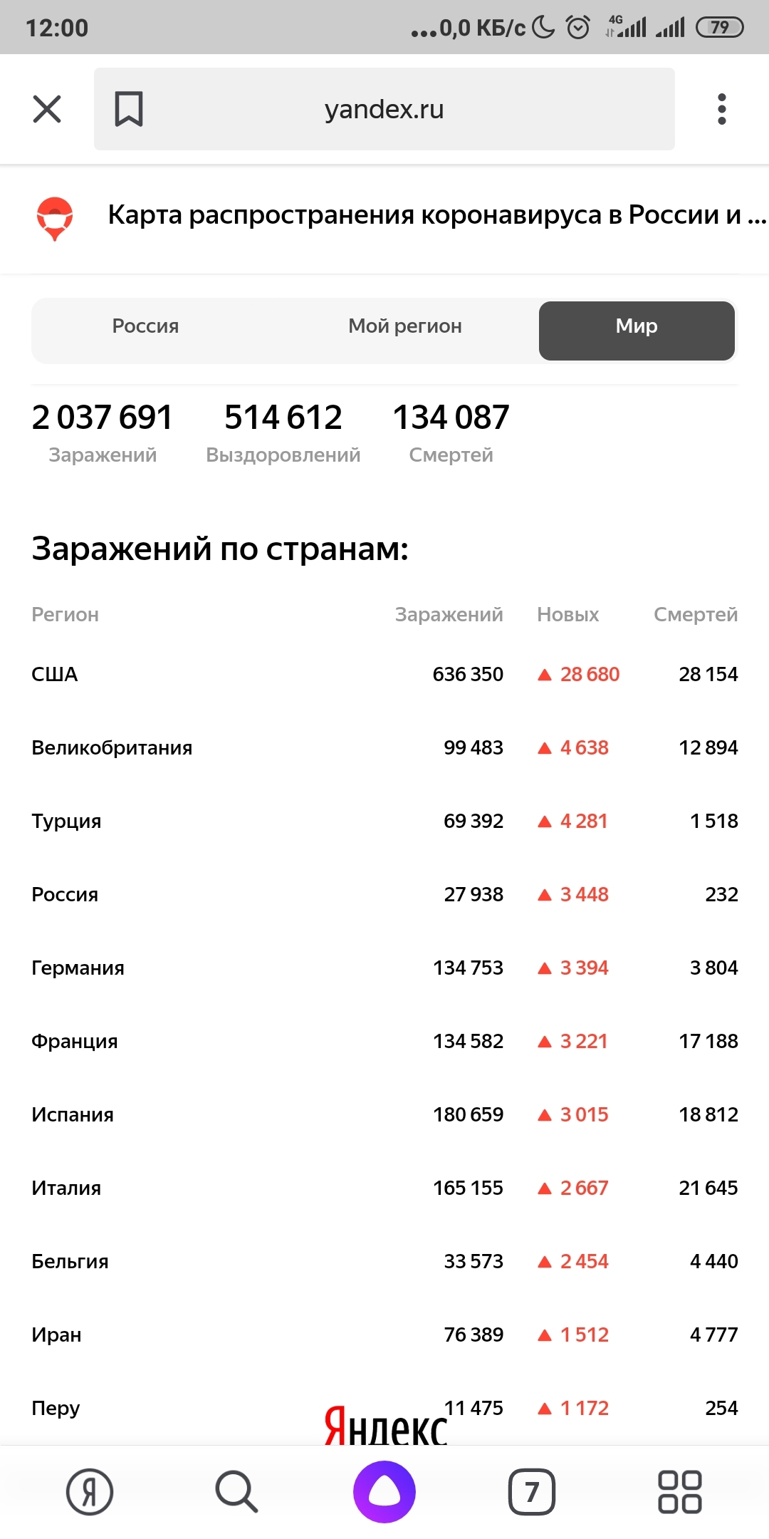 Russia ranked 4th in the world in the number of detected cases of infection per day - Coronavirus, Russia