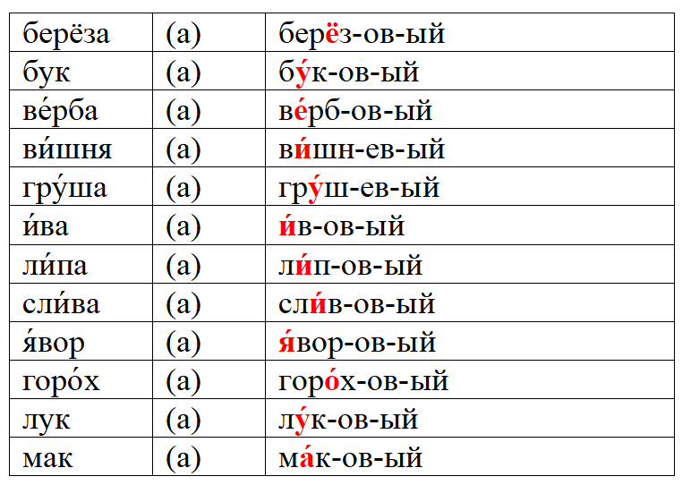 Ударение в слове сливовый грушевый. Ударение в древнерусском.