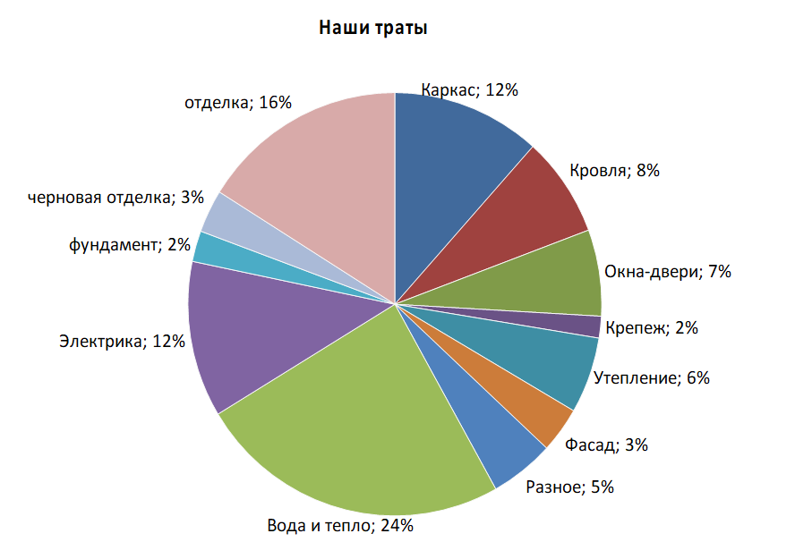 10 косяков моего каркасного дома: инженерные коммуникации, плохое утепление и ошибки планировки - Моё, Каркасный дом, Каркасный дом не говнодом, Каркасный дом говнодом, Исповедь, Видео, Длиннопост