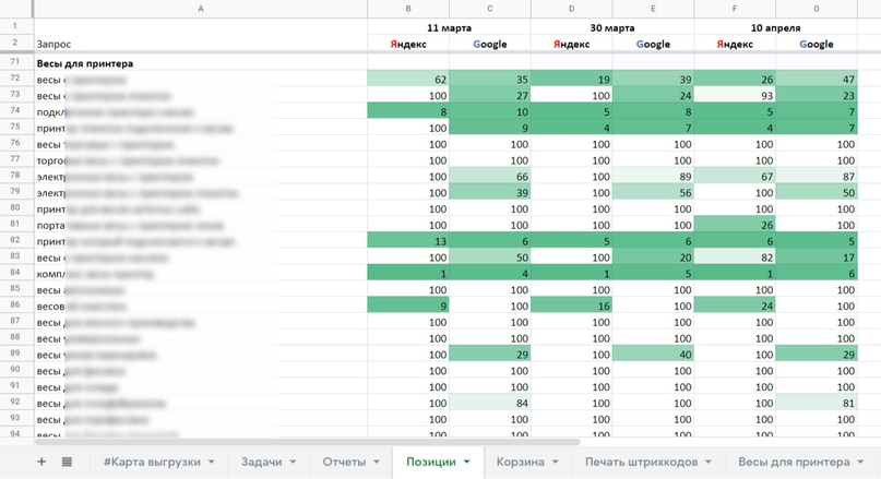 SEO promotion. Day 10. Results - My, SEO, Free education, Free education, Text, Longpost, Education, Help